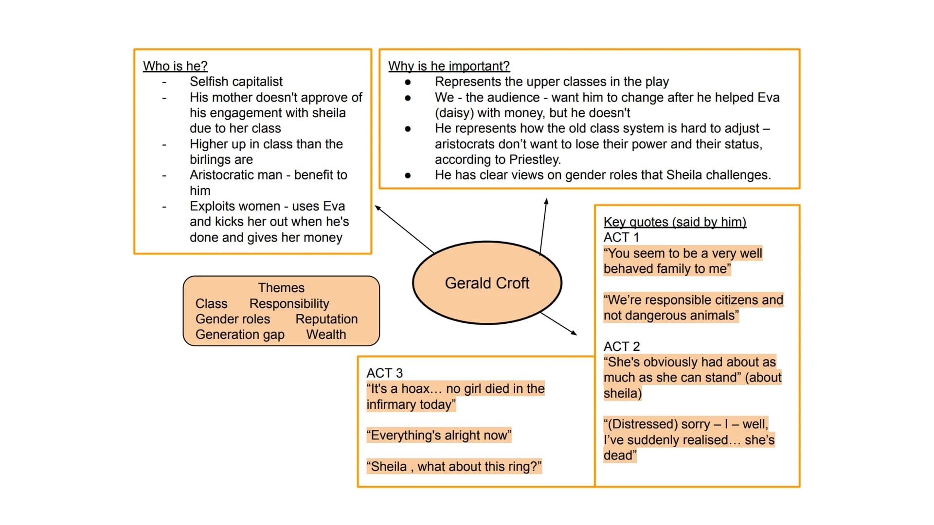 An Inspector Calls
Character mind maps Who is she?
Young woman who works for
Mr Birlings and asks for a pay
rise
Had an affair with Gerald
W
