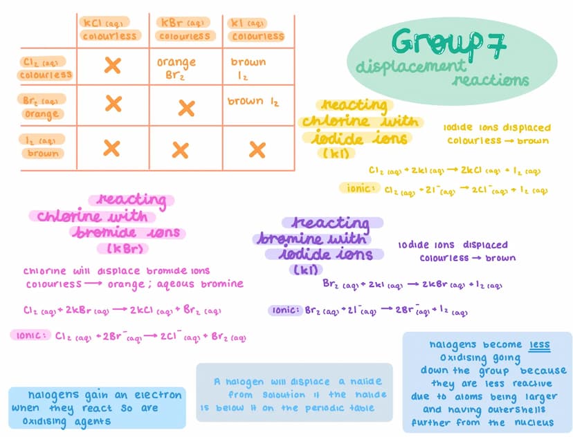 DECREASE down group
larger atoms attract less
than smaller atoms
because their electrons
are further away
from the nucleus and
are more Shie