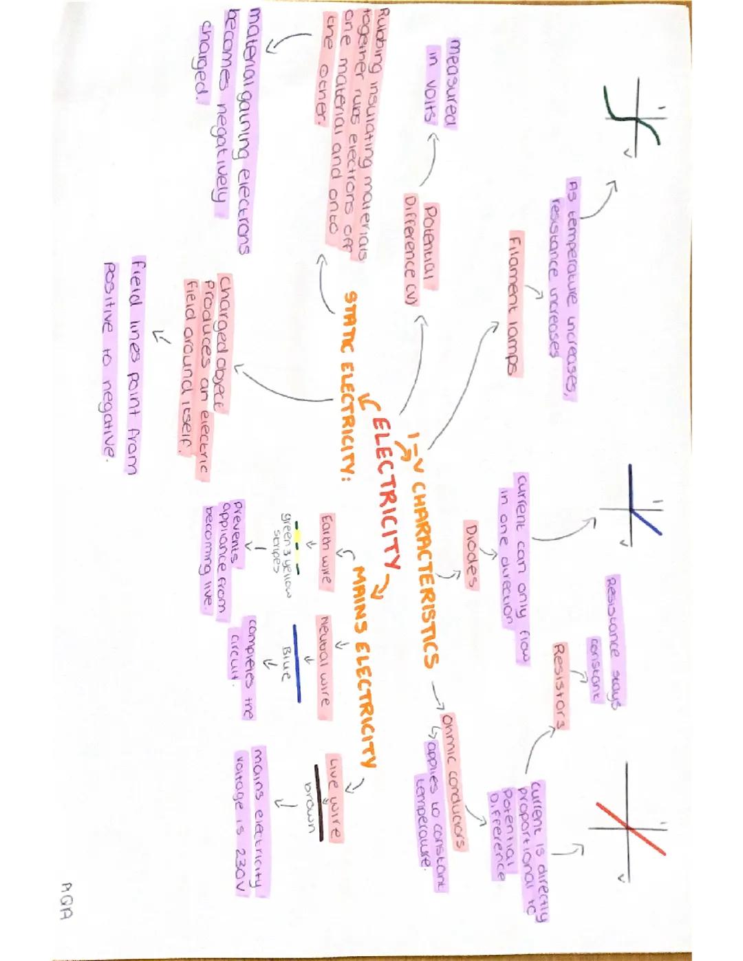 AQA Physics: Electricity Mindmap