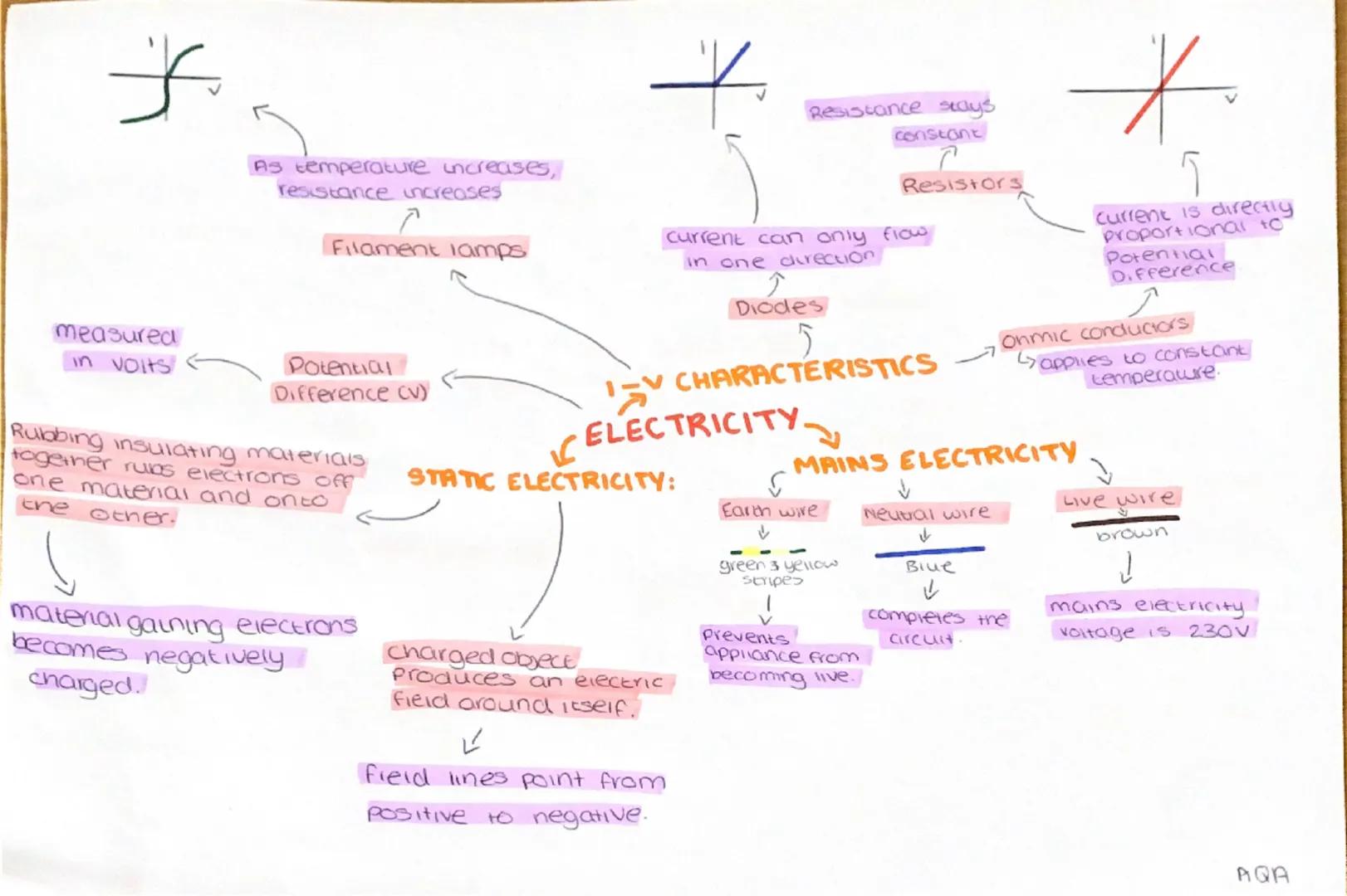 *
measured
in voits
As temperature increases,
resistance increases
Filament lamps
Potential
Difference CV)
Rubbing insulating materials
toge