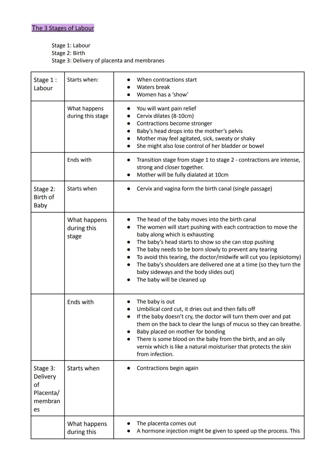 The 3 Stages of Labour
Stage 1: Labour
Stage 2: Birth
Stage 3: Delivery of placenta and membranes
Stage 1:
Labour
Stage 2:
Birth of
Baby
Sta