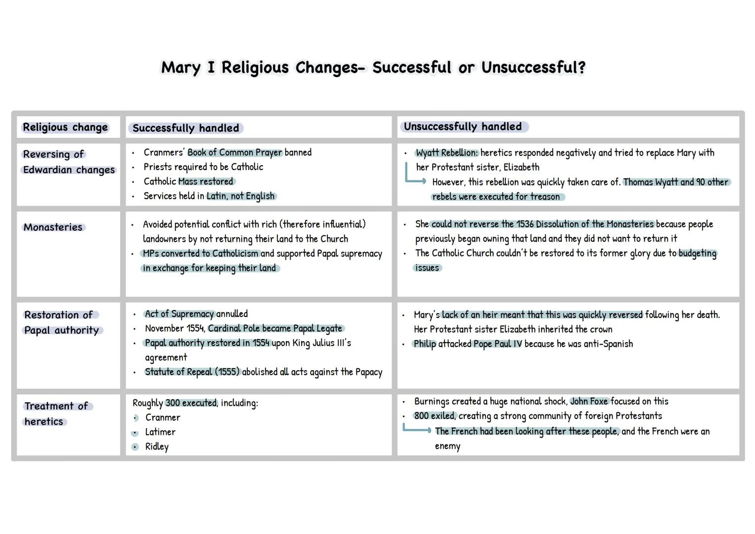 # Mary I Religious Changes- Successful or Unsuccessful?

| Religious change | Successfully handled | Unsuccessfully handled |
| --- | --- | 