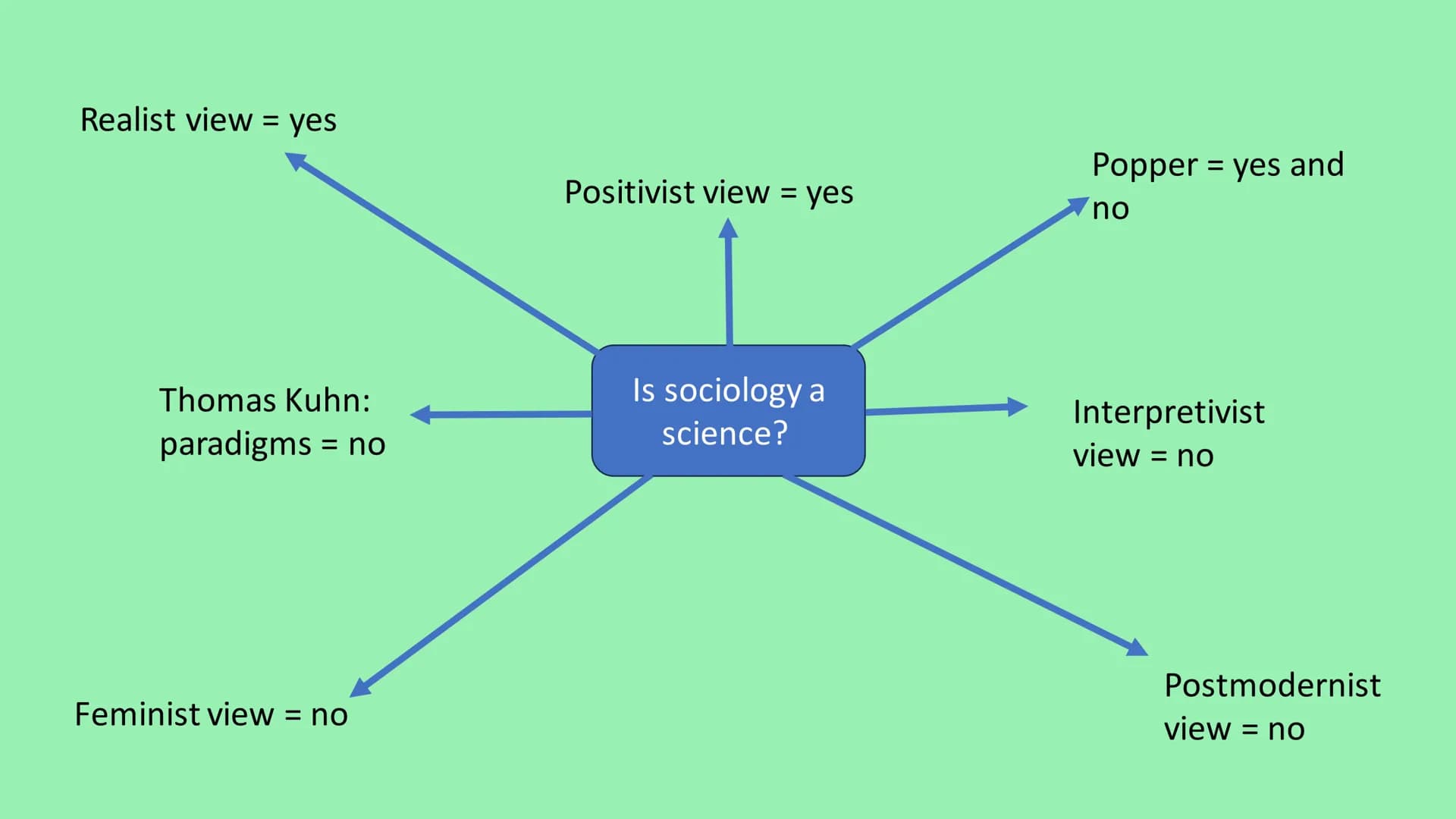 Sociological Debate 2
Is sociology a science?
Knowunity username: @grack69 The five components that distinguish science
from other sources o