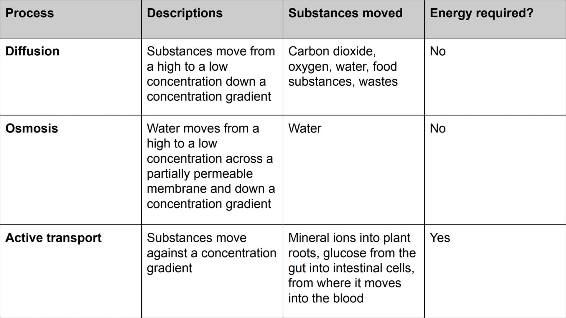 Process
Diffusion
Osmosis
Active transport
Descriptions
Substances move from Carbon dioxide,
oxygen, water, food
substances, wastes
a high t