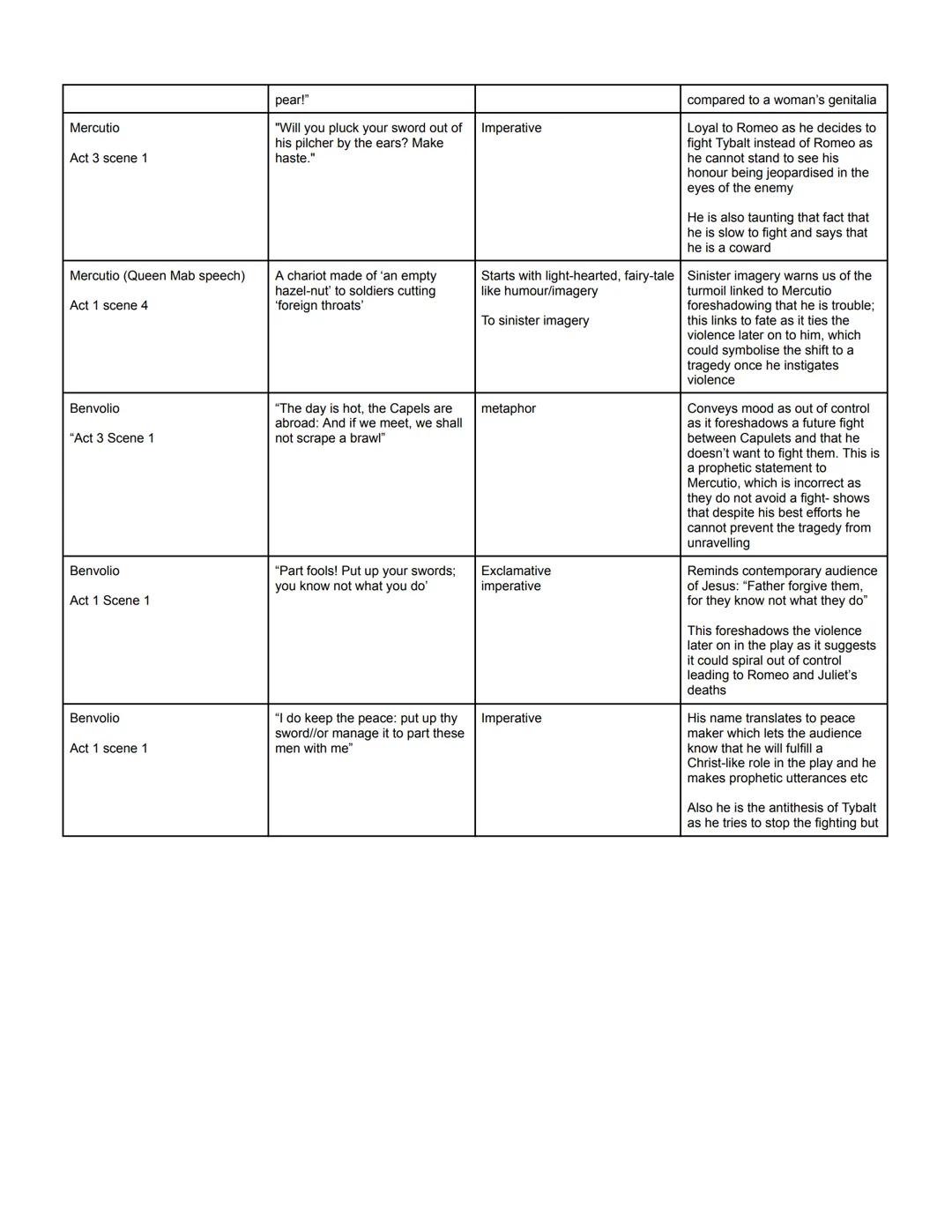 Character Summaries/Characters in context
Benvolio: Fulfills his role as a chorus as he provides a further narrative and summarises action
l