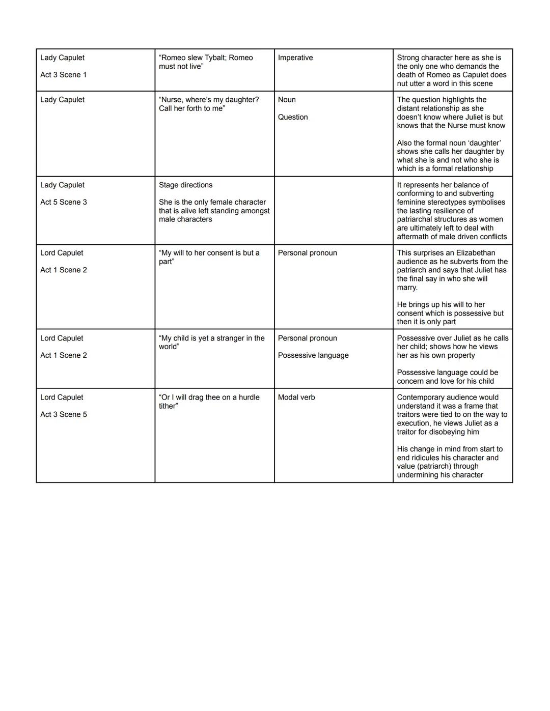 Character Summaries/Characters in context
Benvolio: Fulfills his role as a chorus as he provides a further narrative and summarises action
l