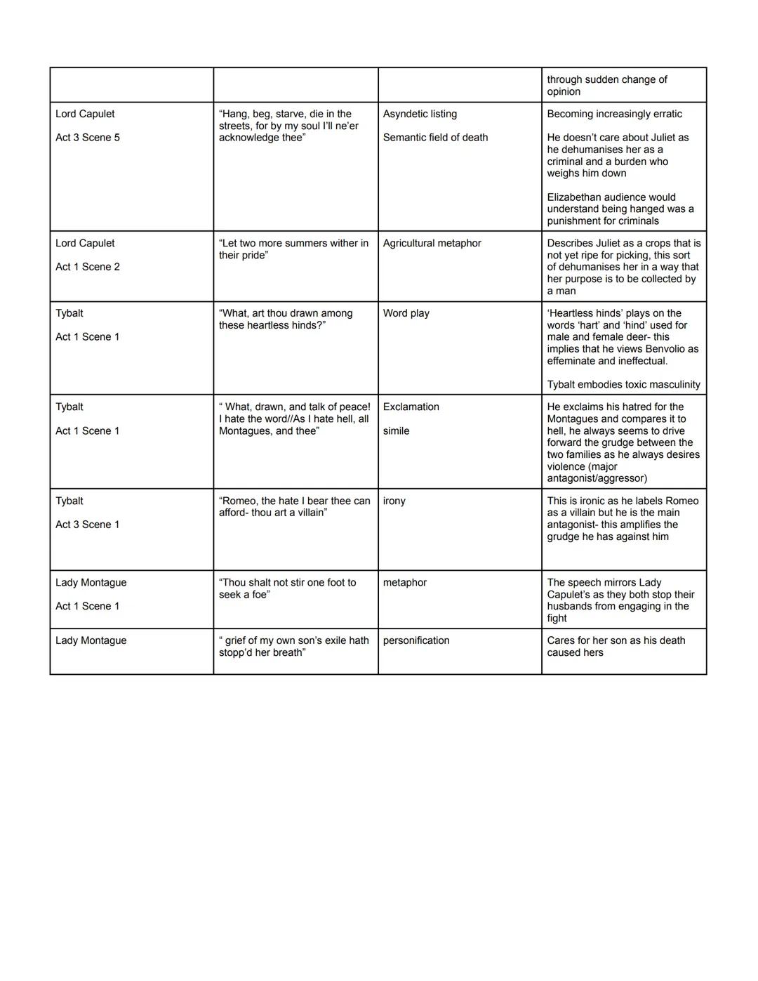 Character Summaries/Characters in context
Benvolio: Fulfills his role as a chorus as he provides a further narrative and summarises action
l