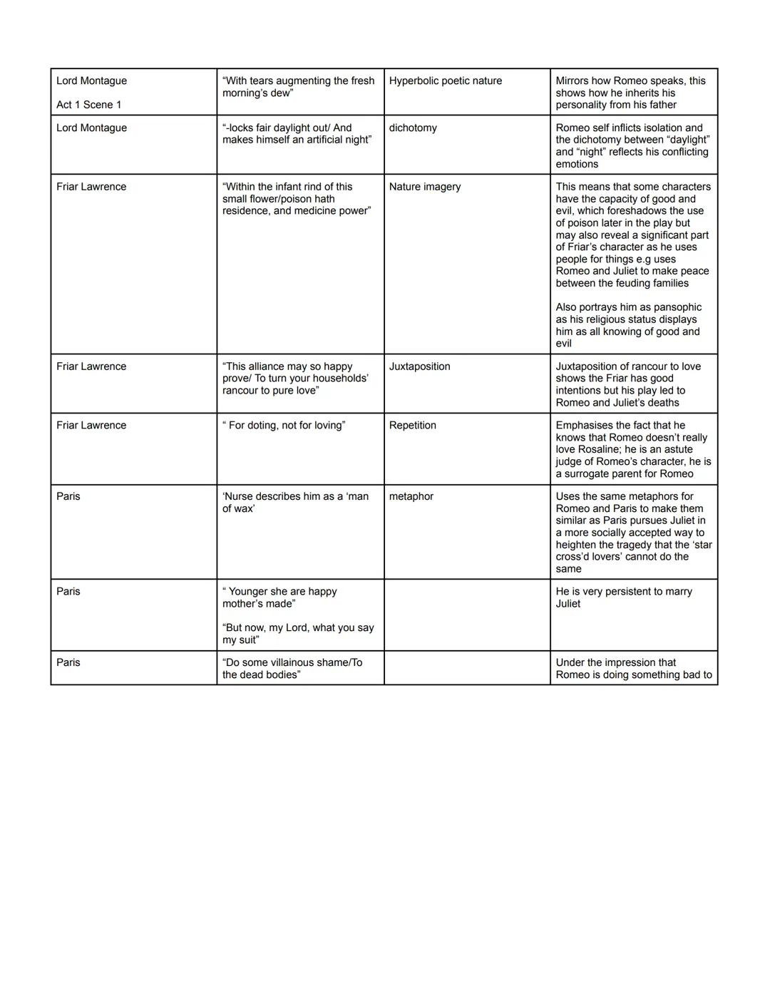 Character Summaries/Characters in context
Benvolio: Fulfills his role as a chorus as he provides a further narrative and summarises action
l
