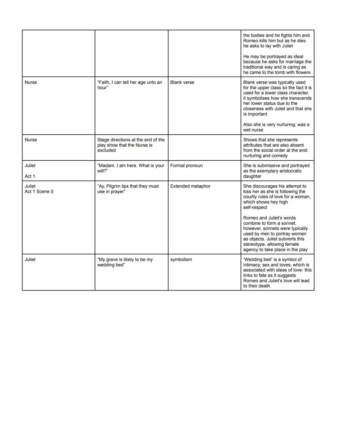 Character Summaries/Characters in context
Benvolio: Fulfills his role as a chorus as he provides a further narrative and summarises action
l