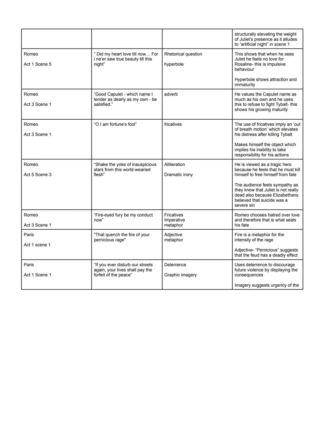 Character Summaries/Characters in context
Benvolio: Fulfills his role as a chorus as he provides a further narrative and summarises action
l