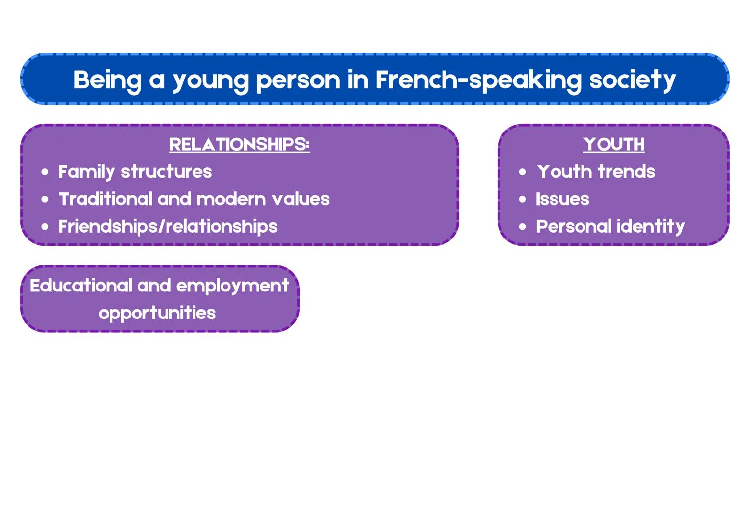 # LE PATRIMOINE LES LANGUES RÉGIONALES LE VAPOTAGE LE SYSTÈME ÉDUCATIF FRANÇAIS LA GASTRONOMIE LA TOXICOMANIE L'ALCOOL LE TABAGISME LES FAMI
