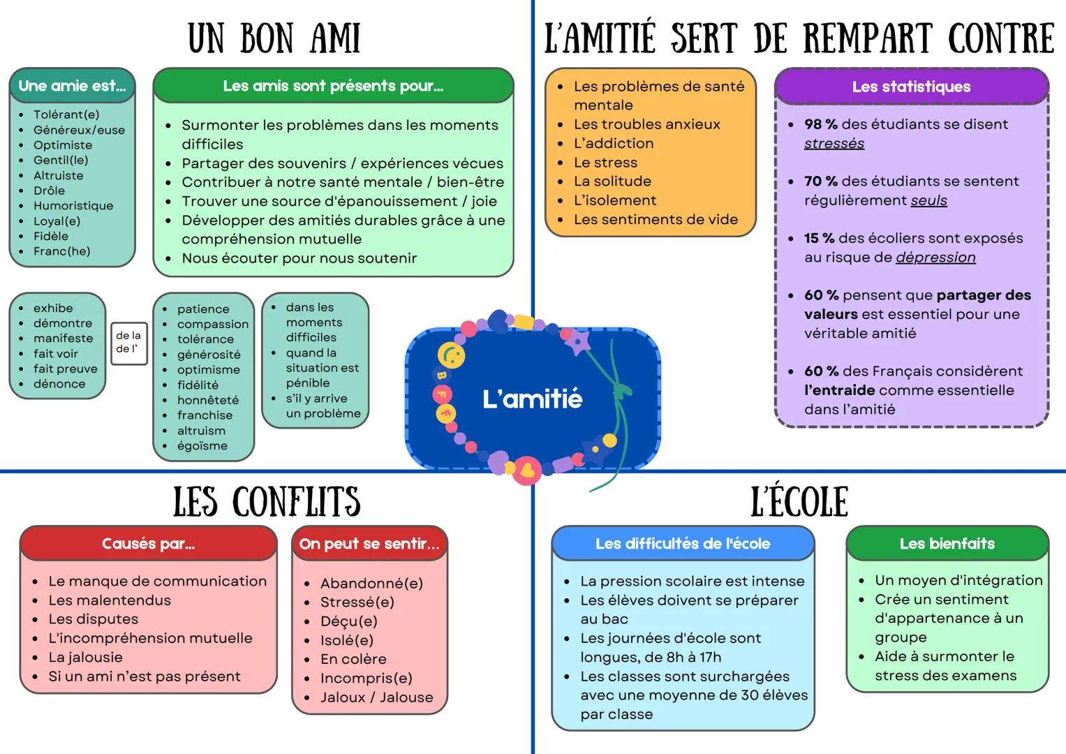 # LE PATRIMOINE LES LANGUES RÉGIONALES LE VAPOTAGE LE SYSTÈME ÉDUCATIF FRANÇAIS LA GASTRONOMIE LA TOXICOMANIE L'ALCOOL LE TABAGISME LES FAMI