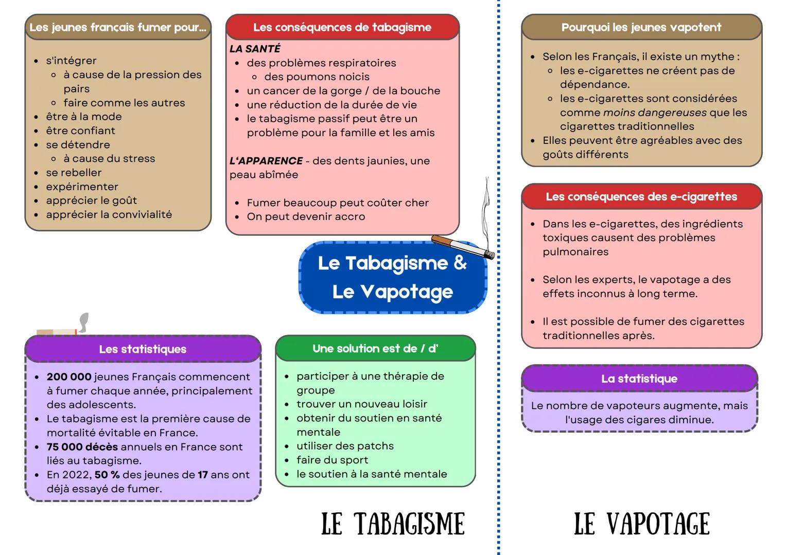 # LE PATRIMOINE LES LANGUES RÉGIONALES LE VAPOTAGE LE SYSTÈME ÉDUCATIF FRANÇAIS LA GASTRONOMIE LA TOXICOMANIE L'ALCOOL LE TABAGISME LES FAMI