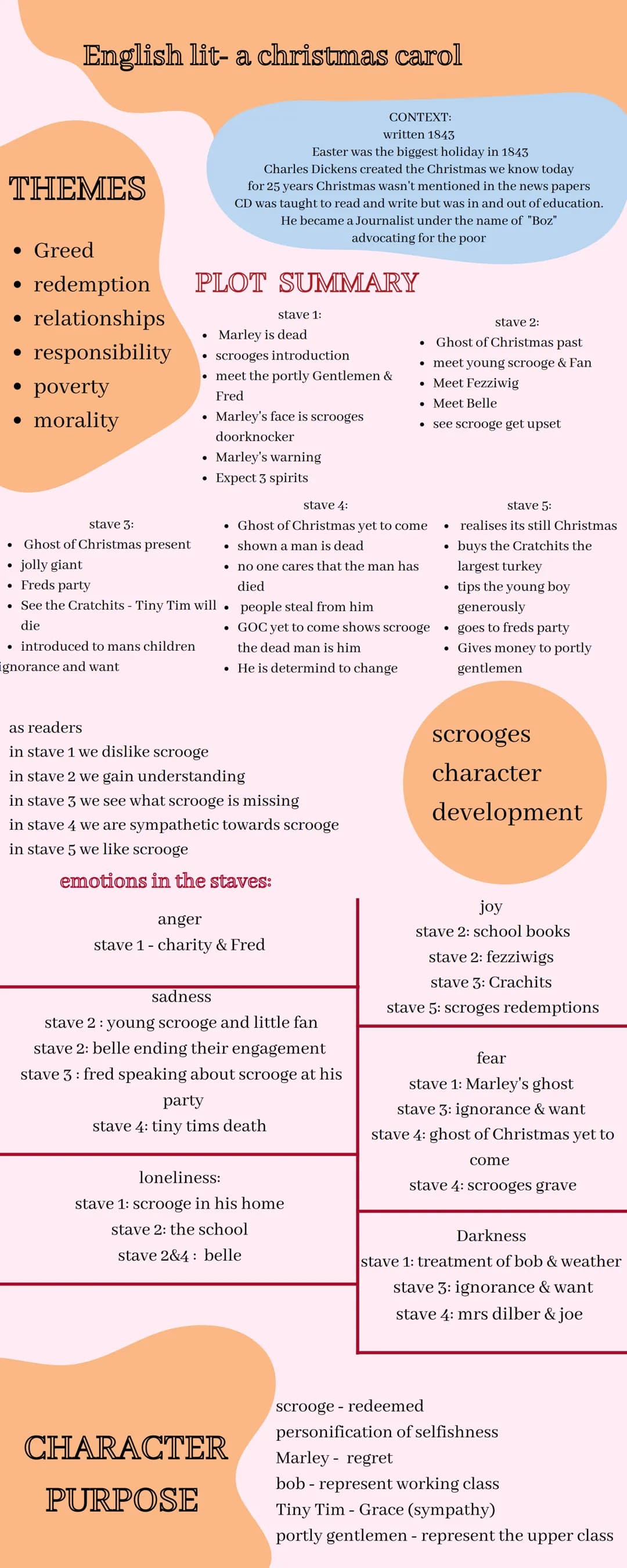 English lit- a christmas carol
CONTEXT:
written 1843
Easter was the biggest holiday in 1843
Charles Dickens created the Christmas we know to