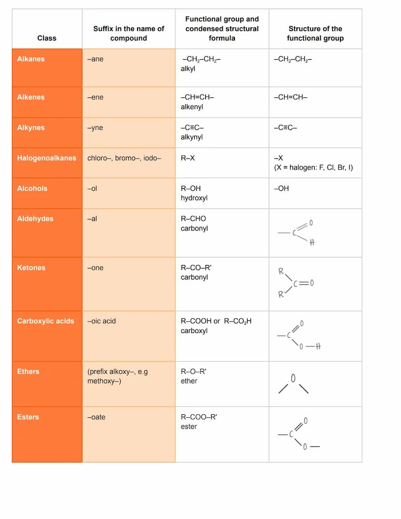 C10.1 Fundamentals of organic chemistry
Homologous series
Carbon chains can be:
●
●
O straight saturated or unsaturated
O ring shaped (gluco