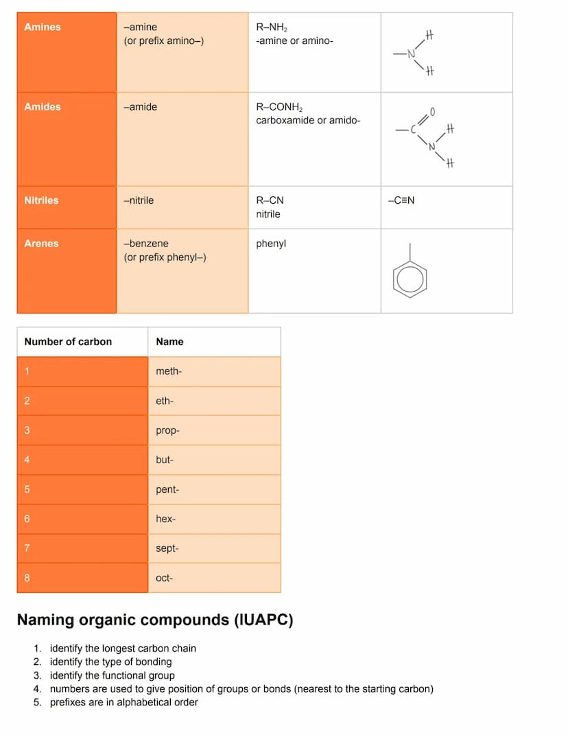 C10.1 Fundamentals of organic chemistry
Homologous series
Carbon chains can be:
●
●
O straight saturated or unsaturated
O ring shaped (gluco