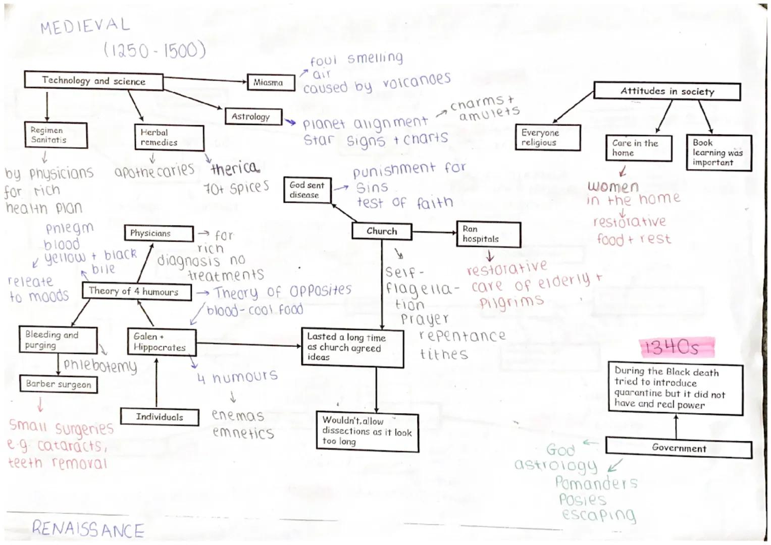 # Medieval Medicine Summary activities

Examples and explanations

| Supernatural causes | astrology unusual birth chart, planet alignment e