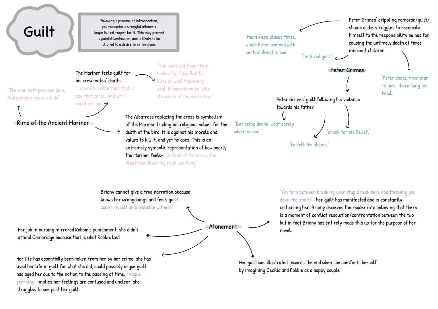 Guilt

Following a process of introspection,
you recognise a wrongful offence +
begin to feel regret for it. This may prompt
a painful confe