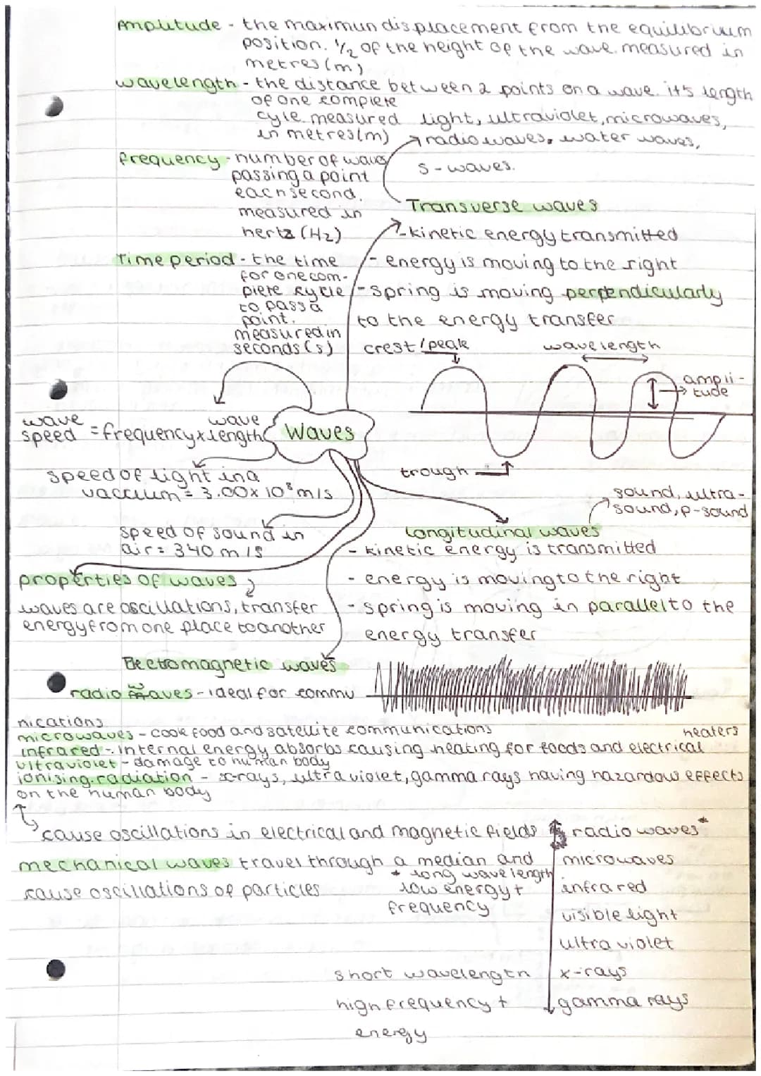 Cool Physics Mind Maps: Waves, Magnetism, and Space PDFs for A Level and IGCSE