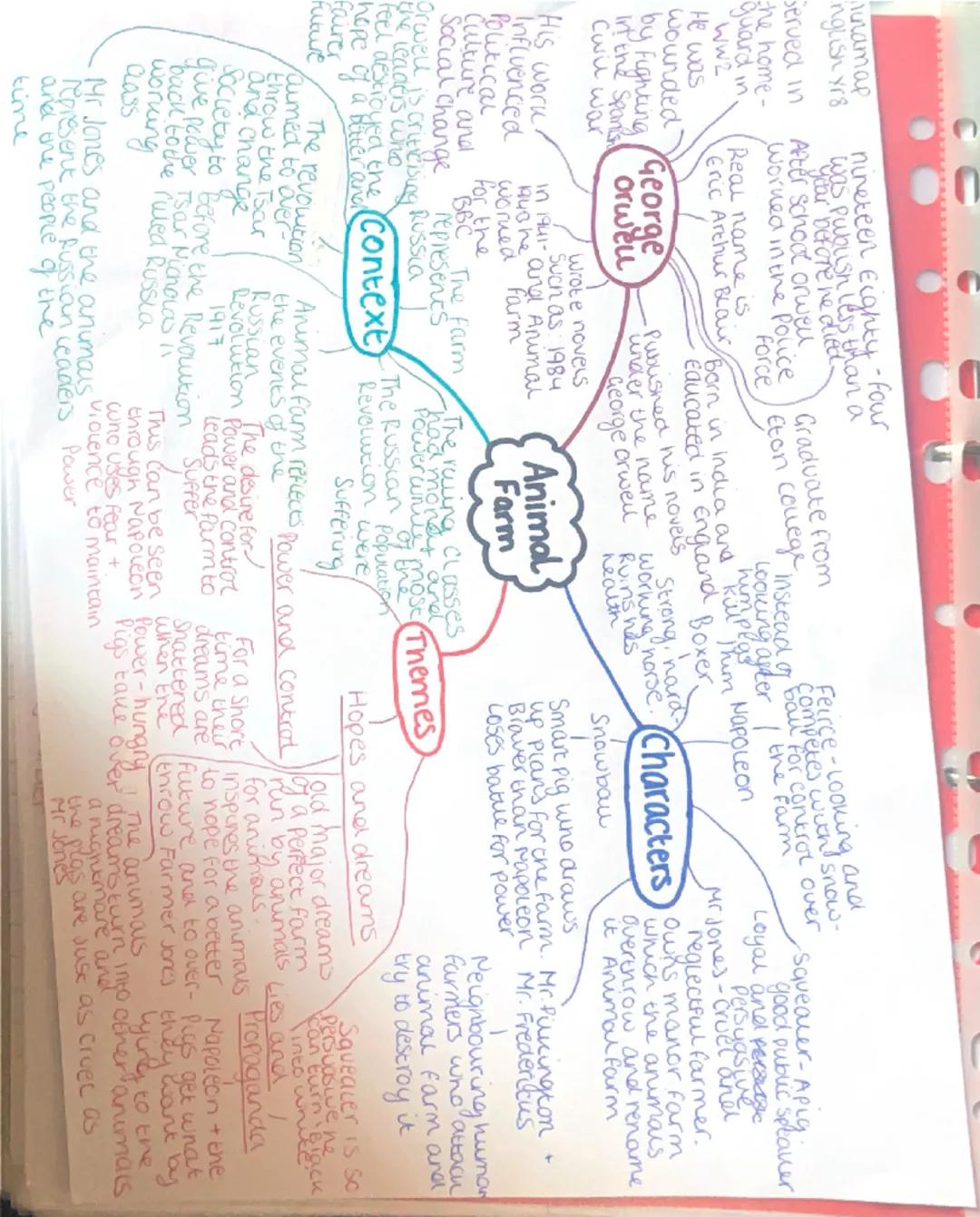 Animal farm Mindmap
