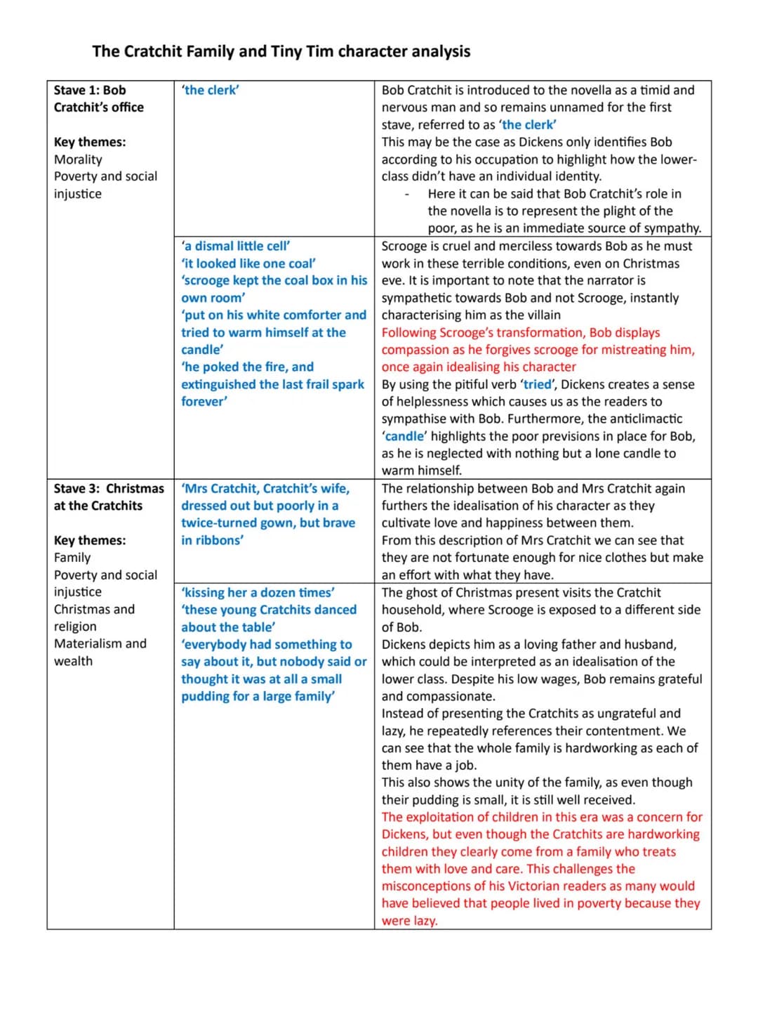 The Cratchit Family and Tiny Tim character analysis
Stave 1: Bob
Cratchit's office
Key themes:
Morality
Poverty and social
injustice
Stave 3