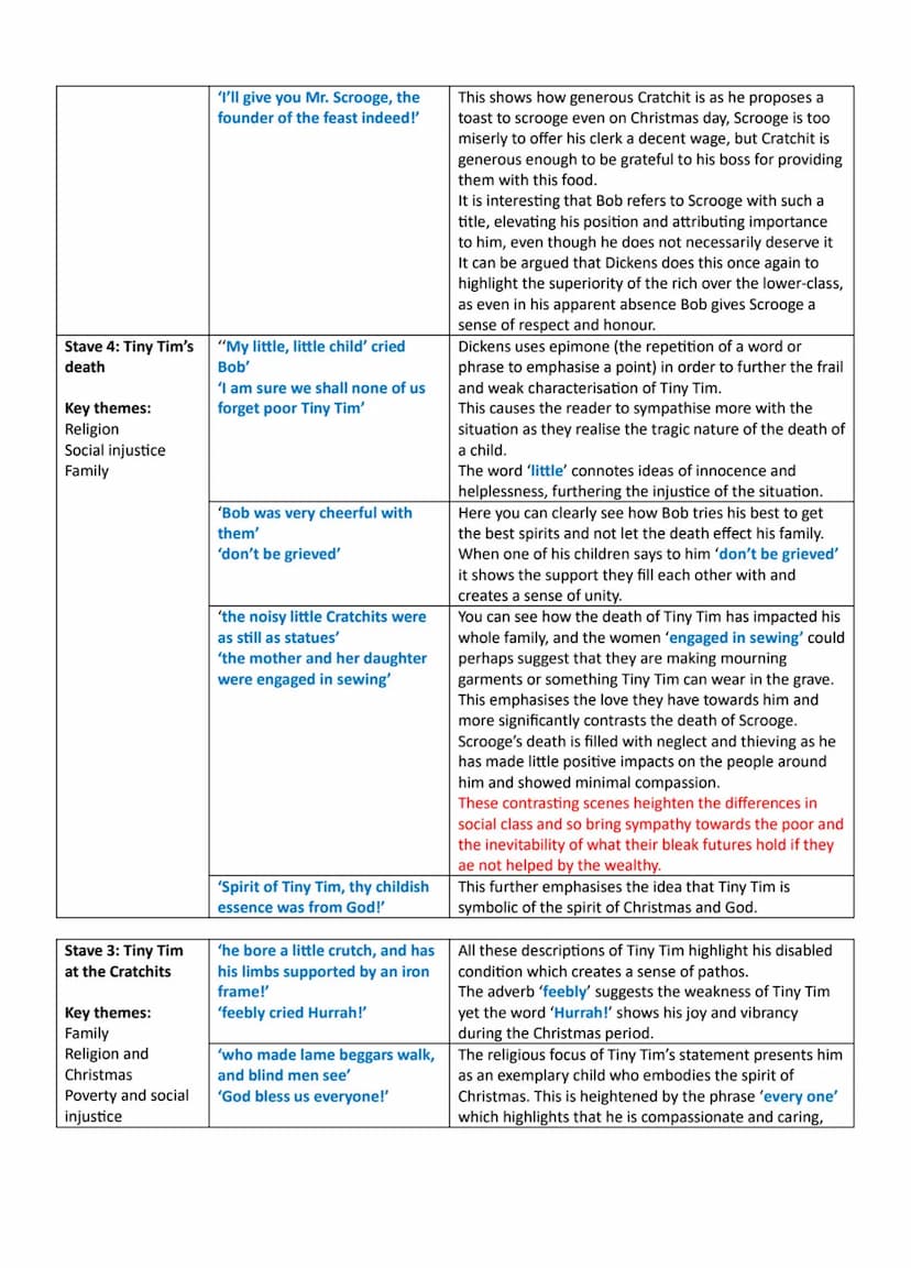 The Cratchit Family and Tiny Tim character analysis
Stave 1: Bob
Cratchit's office
Key themes:
Morality
Poverty and social
injustice
Stave 3