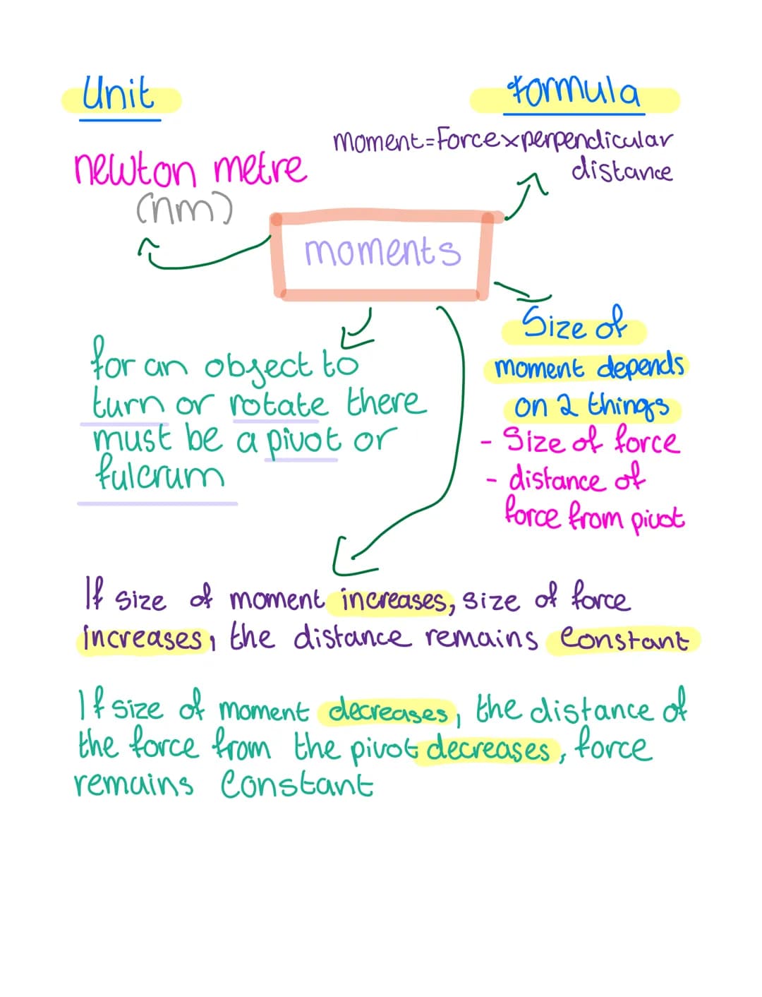 Unit
newton metre
(nm)
moment-Forcexperpendicular
moments
for an object to
turn or rotate there
must be a pivot or
fulcrum
-
Formula
-
dista