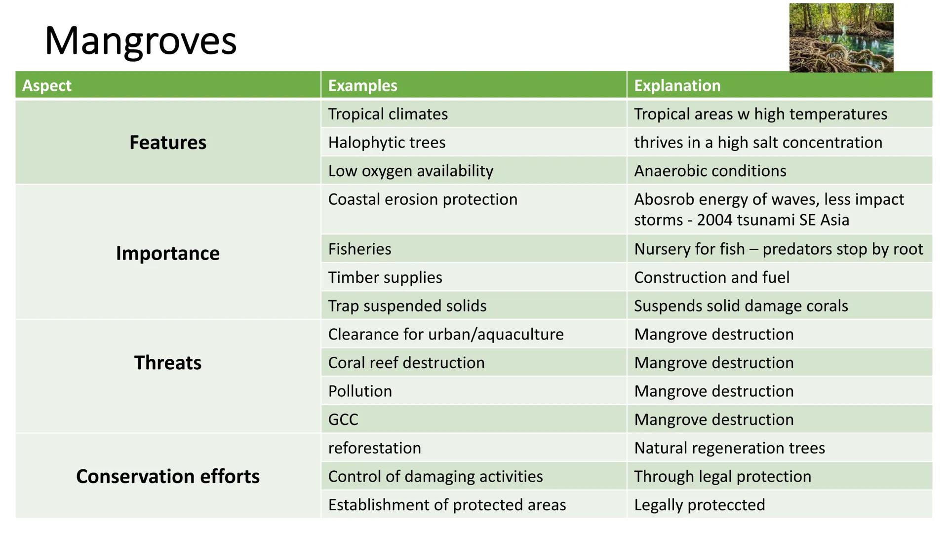 # Selected Habitats Temperate broadleaf woodlands

Aspect | Examples | Explanation
------- | -------- | --------
Features | Regular water su