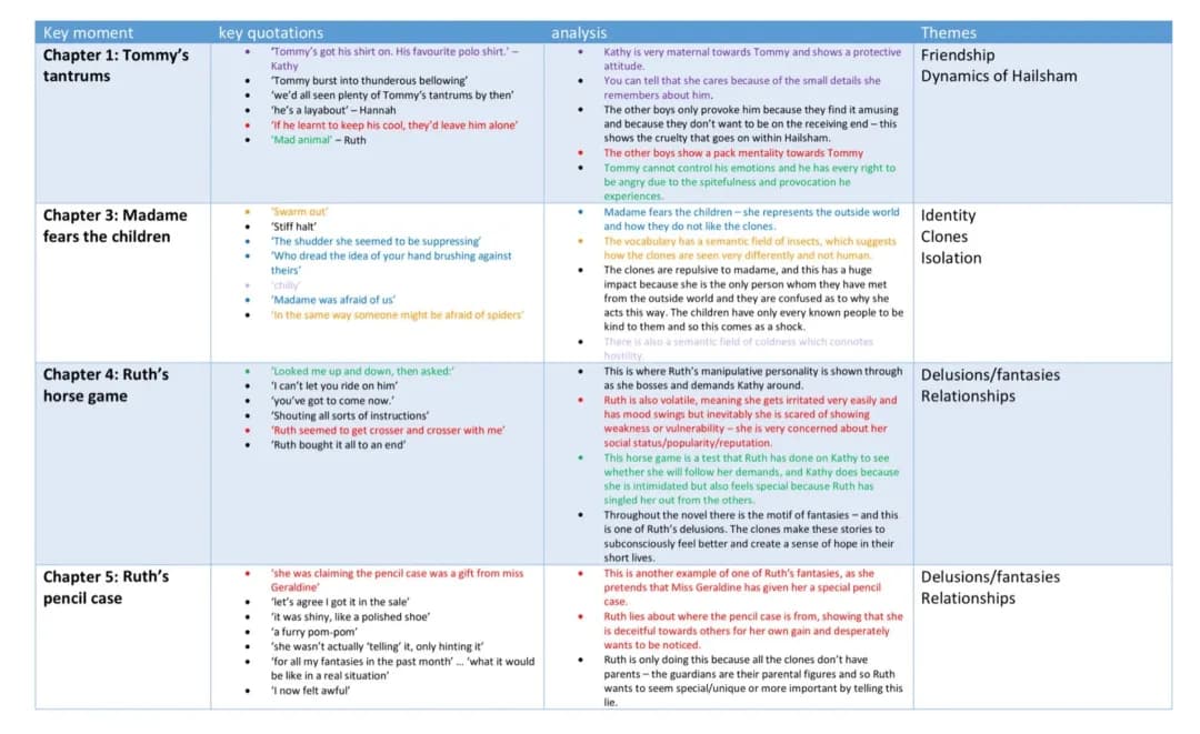 Never Let Me Go GCSE Analysis: Key Moments & Quotes