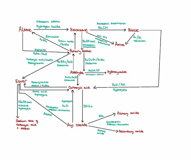 Know organic synthesis routes  thumbnail