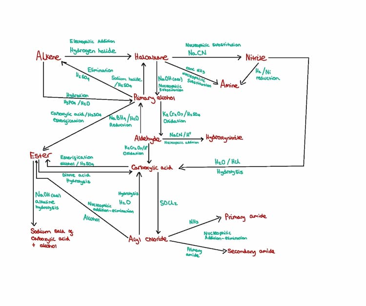 Know organic synthesis routes  thumbnail