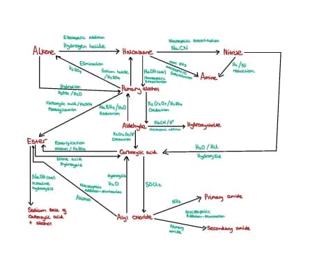 Know organic synthesis routes  thumbnail