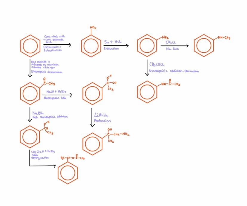 Alkene
Ester
Electrophilic Addition
Hydrogen halide
NaOH (aa)
alkaline
hydrolysis
Elimination
Carboxylic acid/H2SO4
esterification
H₂504
Hyd