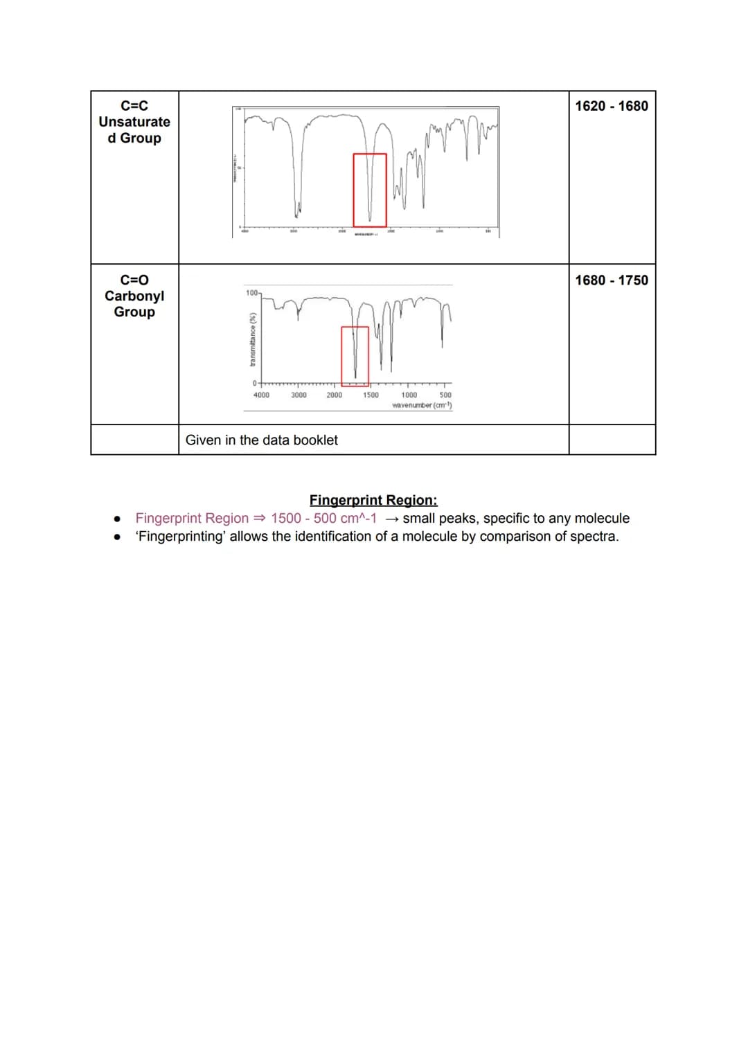 3.3.6.1 Identification of functional groups by test-tube reactions
Alcohols
Aldehyde
Ketone
Alkenes
Carboxylic
Acid
Halides
ORGANIC ANALYSIS