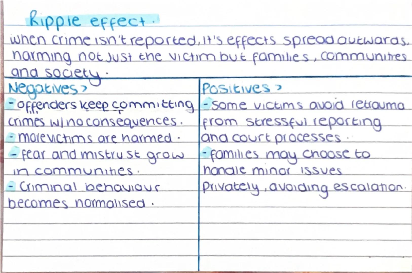 # ACI.3

Explain the consequences of
unreported crime.

CRIMINOLOGY Ripple effect.
when crime isn't reported, It's effects spread outwards.
