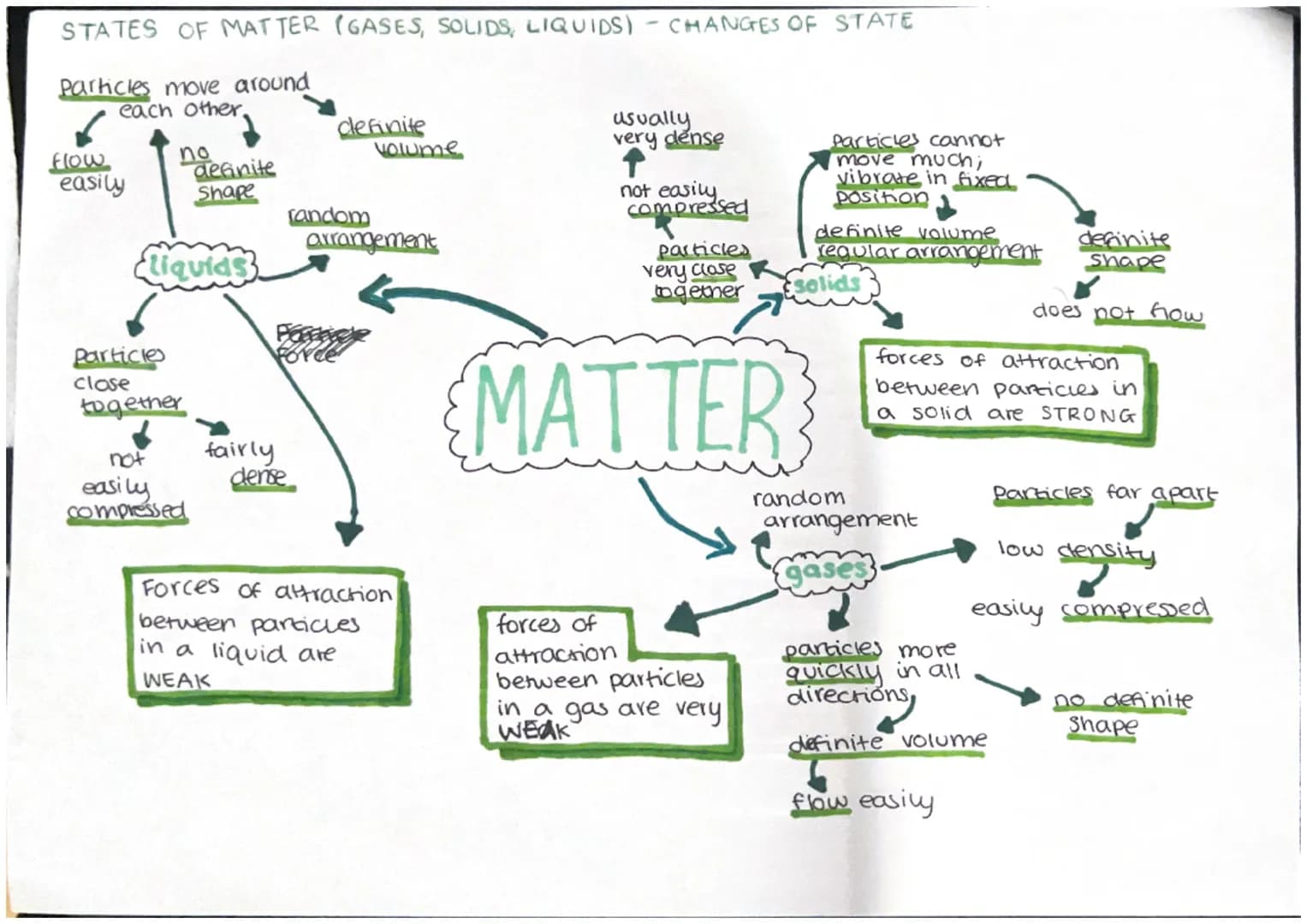 STATES OF MATTER (GASES, SOLIDS, LIQUIDS) - CHANGES OF STATE
Particles move around
each other,
flow
easily
no
liquids
Particles
close
togeth