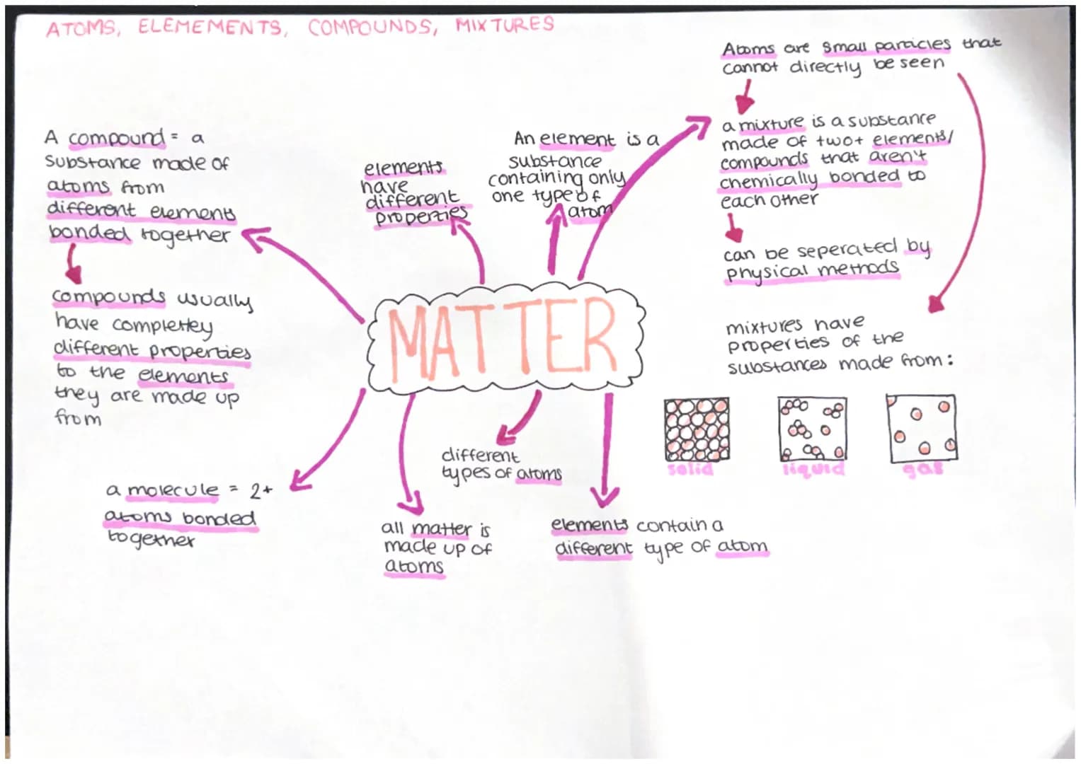STATES OF MATTER (GASES, SOLIDS, LIQUIDS) - CHANGES OF STATE
Particles move around
each other,
flow
easily
no
liquids
Particles
close
togeth