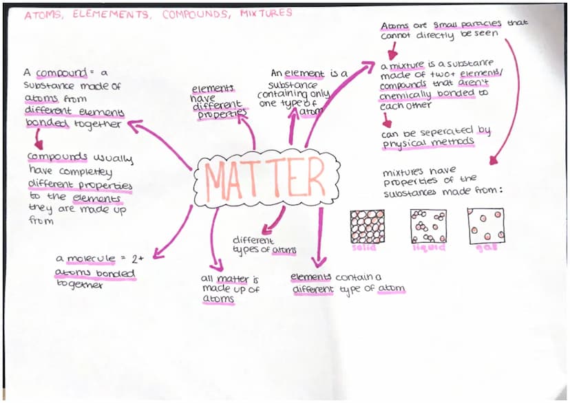 STATES OF MATTER (GASES, SOLIDS, LIQUIDS) - CHANGES OF STATE
Particles move around
each other,
flow
easily
no
liquids
Particles
close
togeth