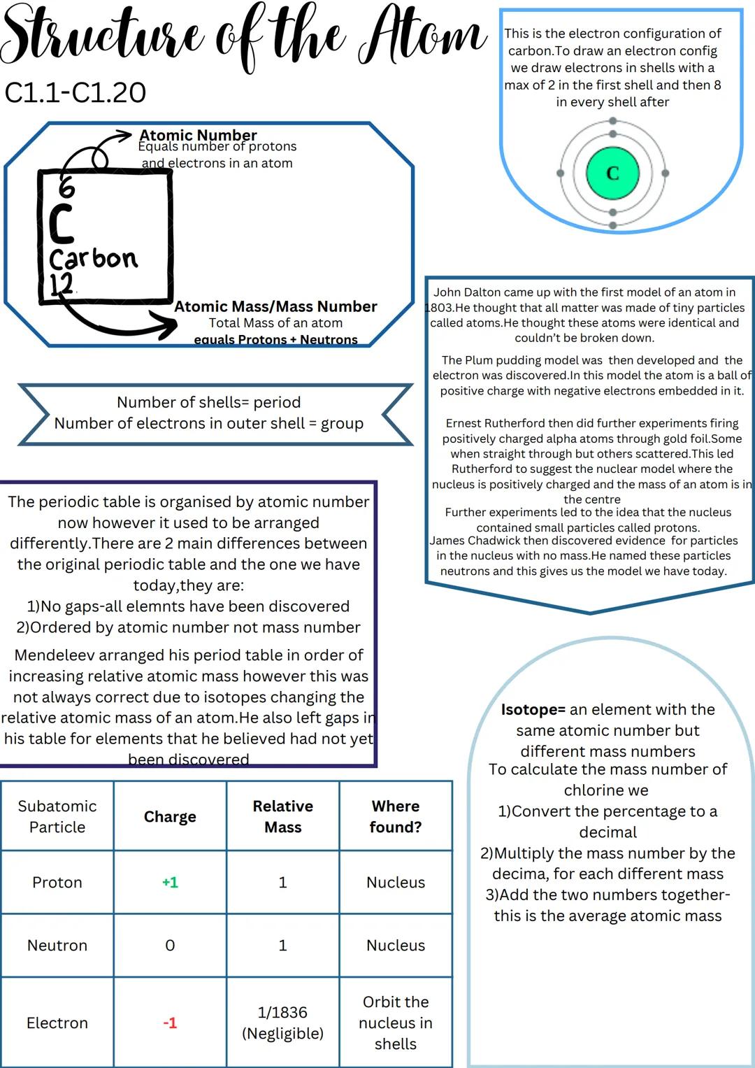 Structure of the atom revision poster