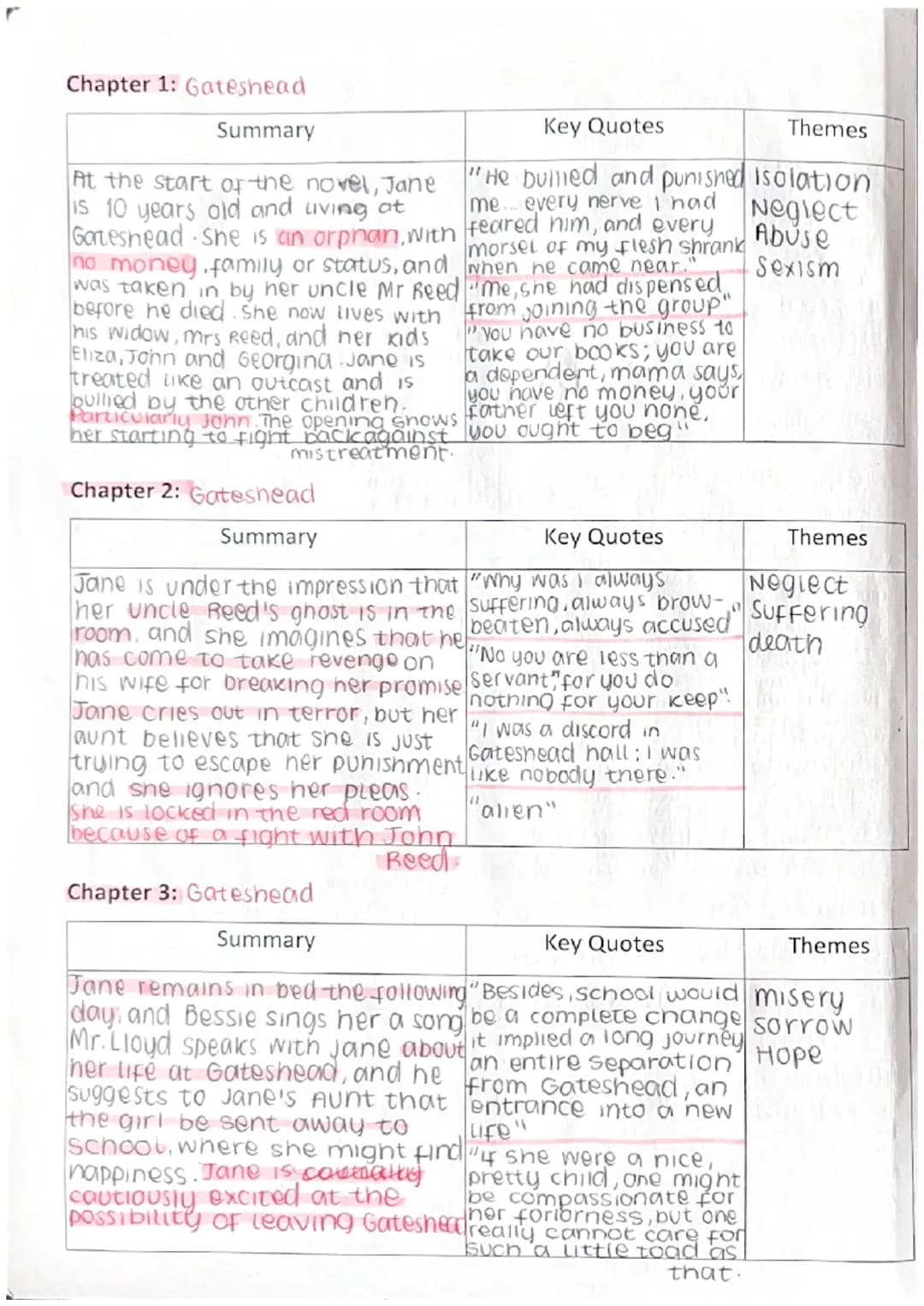 Chapter 1: Gateshead
Summary
At the start of the novel, Jane
is 10 years old and uving at
Gateshead she is an orphan, with feared him, and e