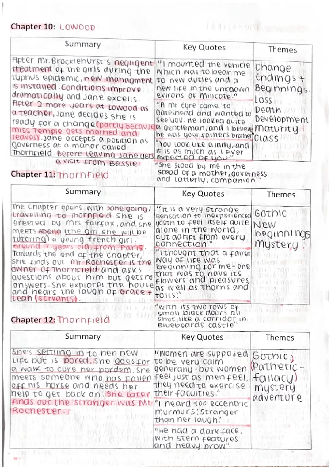 Chapter 1: Gateshead
Summary
At the start of the novel, Jane
is 10 years old and uving at
Gateshead she is an orphan, with feared him, and e
