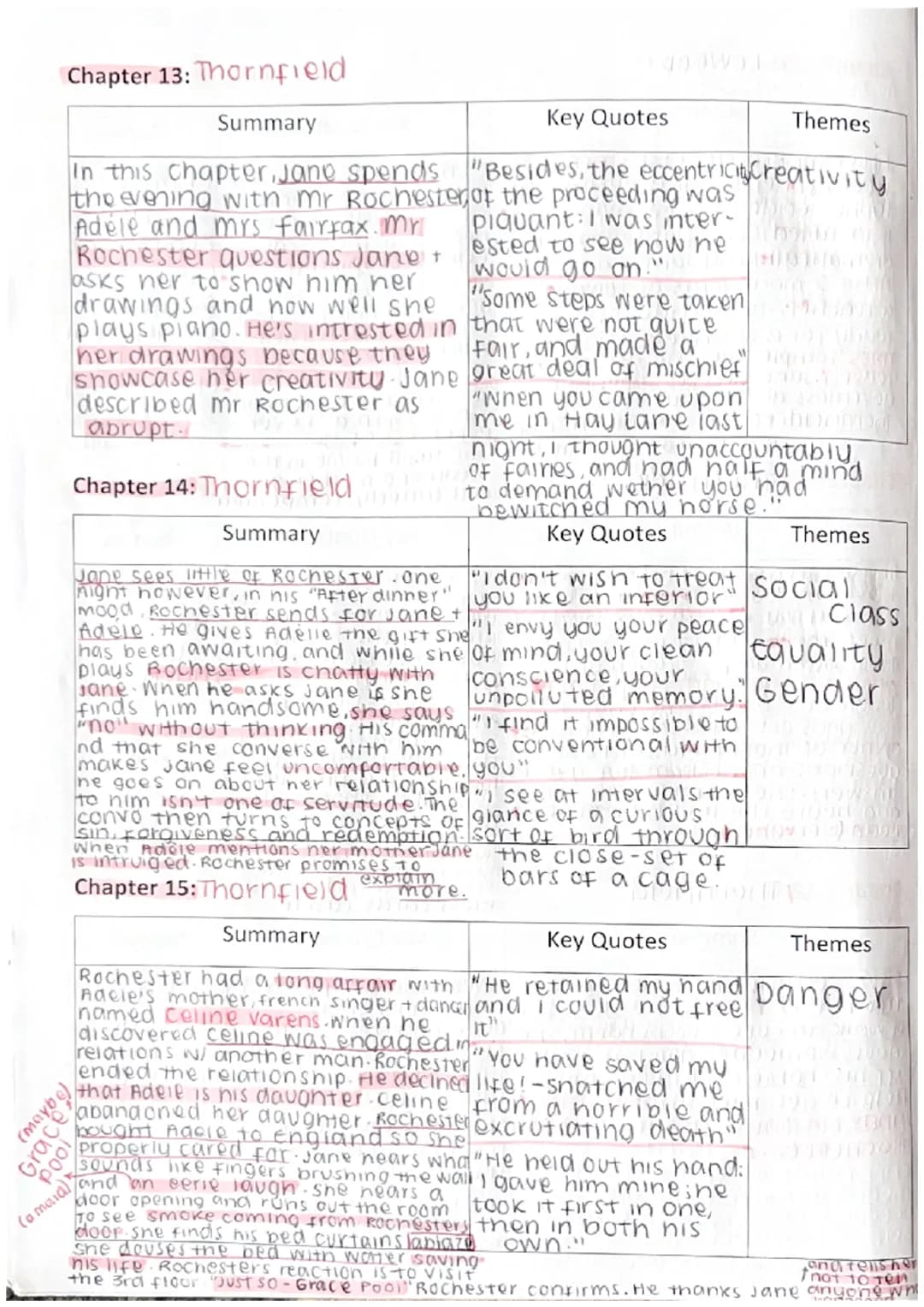 Chapter 1: Gateshead
Summary
At the start of the novel, Jane
is 10 years old and uving at
Gateshead she is an orphan, with feared him, and e