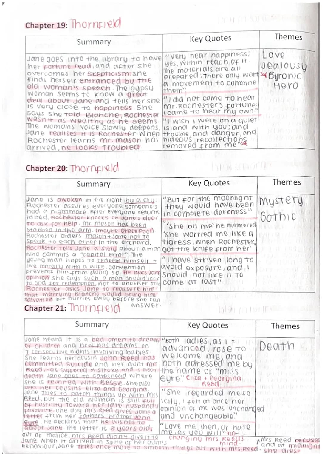 Chapter 1: Gateshead
Summary
At the start of the novel, Jane
is 10 years old and uving at
Gateshead she is an orphan, with feared him, and e