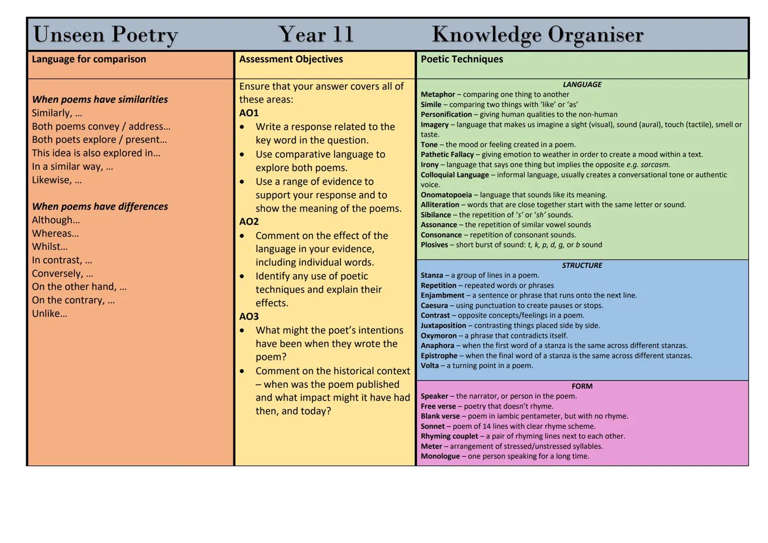 # Unseen Poetry
Language for comparison

When poems have similarities
Similarly,
Both poems convey / address...
Both poets explore / present