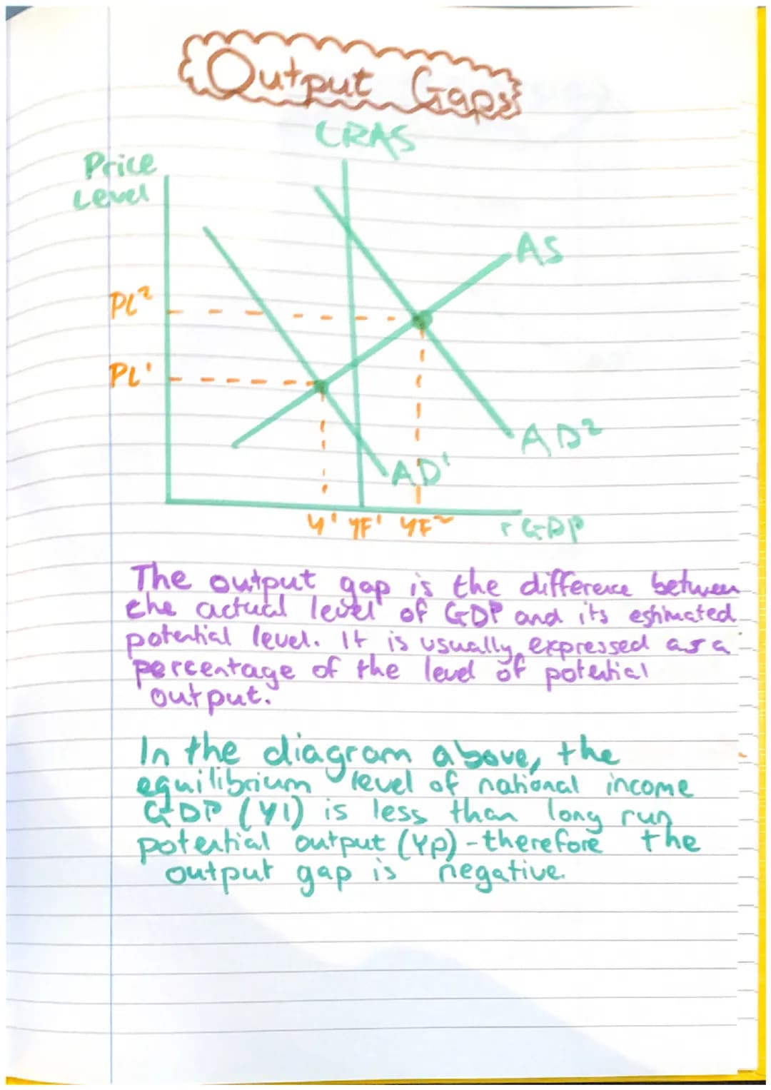 Price
Level
PL²
PL
{Output Gaps
CRAS
1
AS
"AD²
Y'YF' YET
FGPP
The output gop is the difference between
the actual level of GDP and its estim