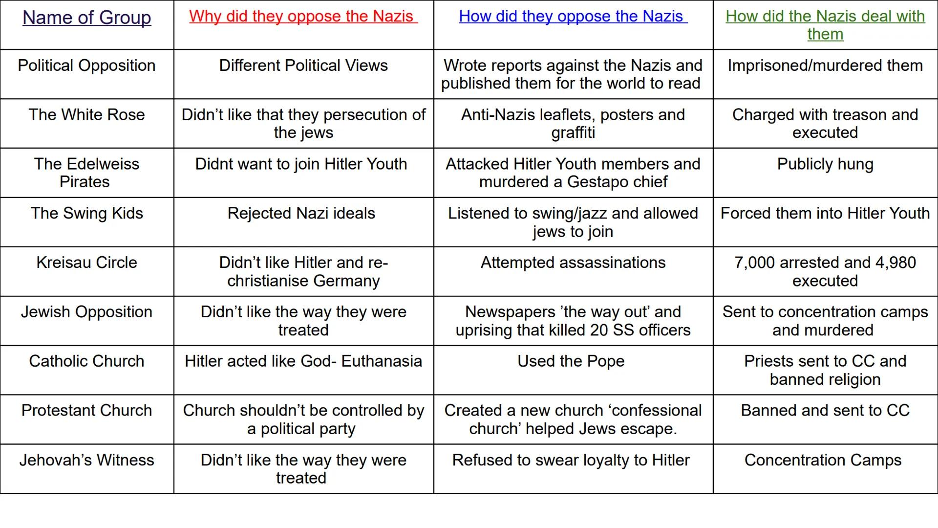 Hitler and Nazi Germany
1919-1939 Problems for Germany at the end of WW1
Navy Blockage
Government and economy relied on imports of food and 