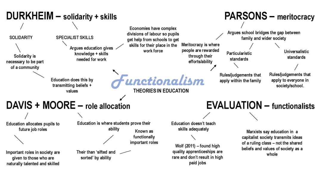 Sociological theories in education - A Level Sociology AQA