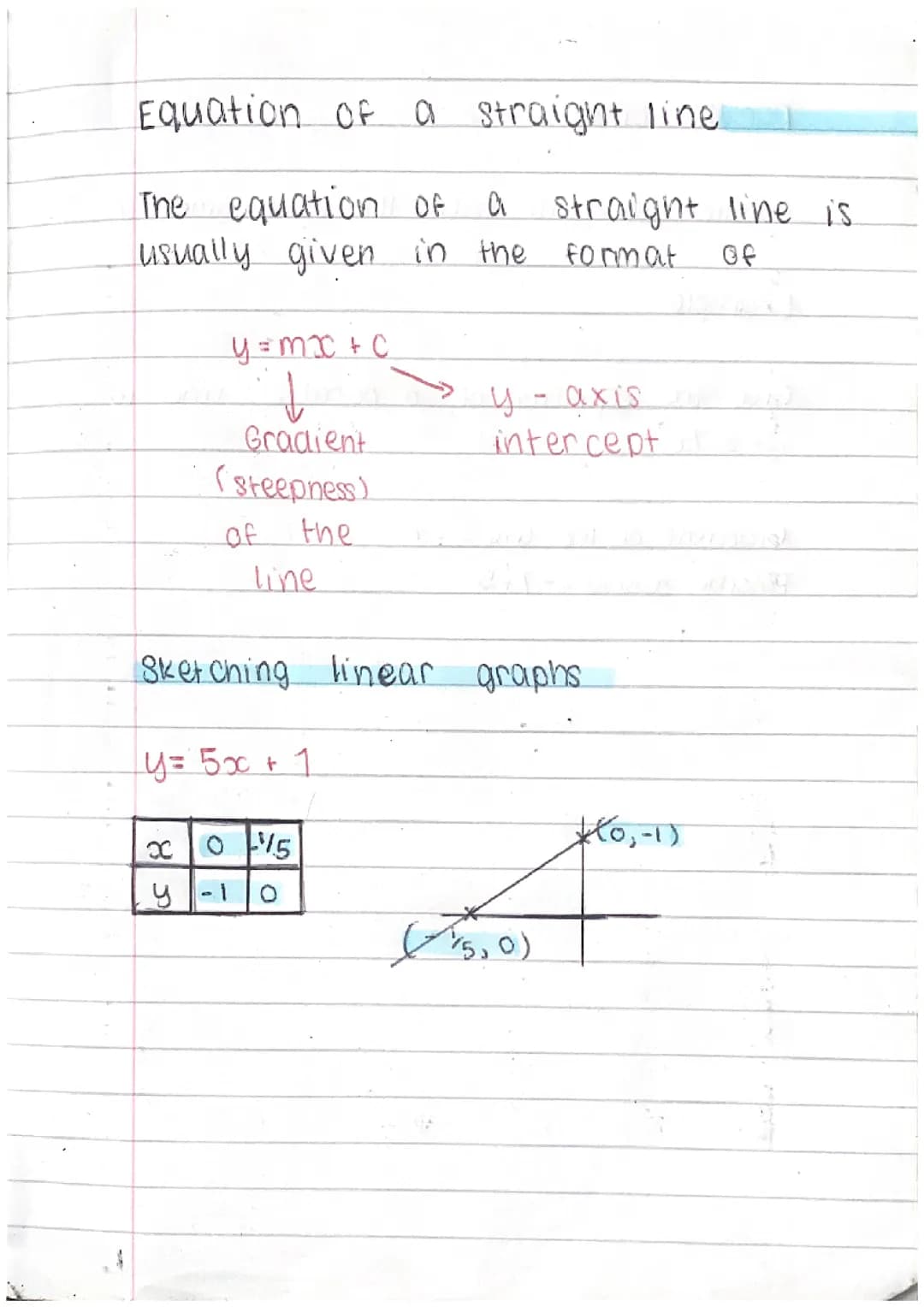 Equation of a straight line