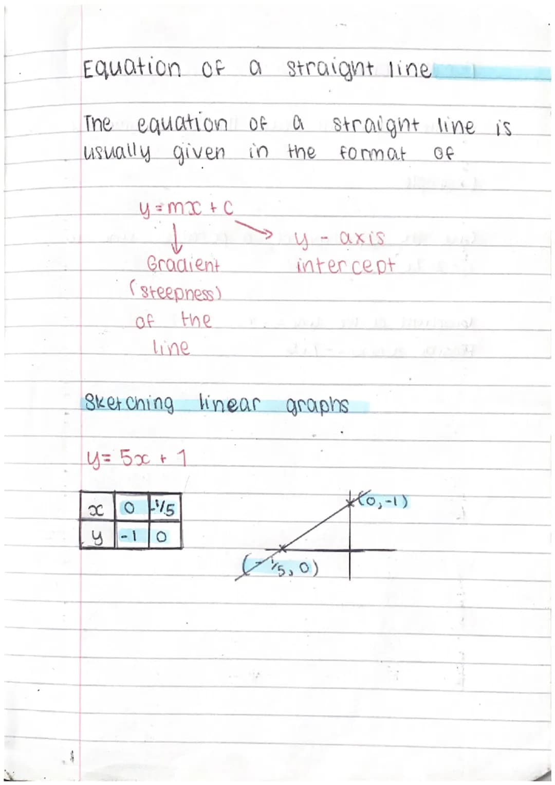 Equation of a straight line.
The equation of
usually given in the
a straight line is.
Format
Of
y = mx + c
Gradient
y-axis
intercept
(steepn