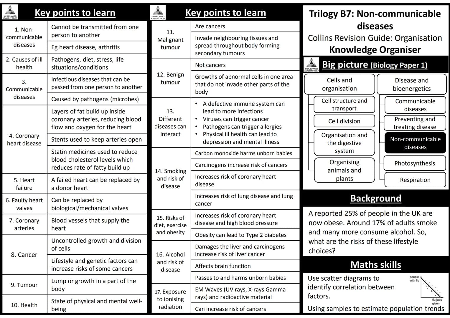 AQA Trilogy Science
Knowledge Organisers for All Topics
The information on each page is a summary of key
information needed for each topic.
